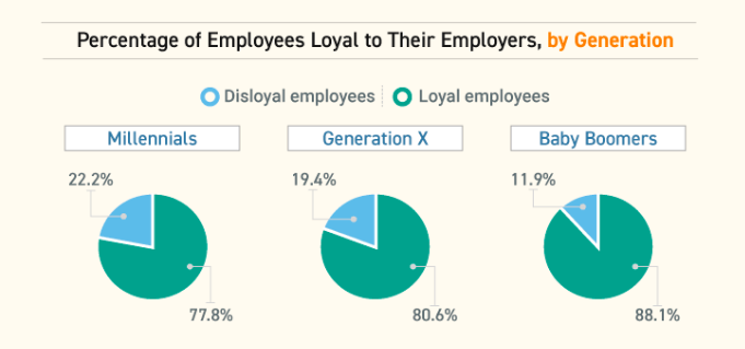 Employee loyalty statistics by generation