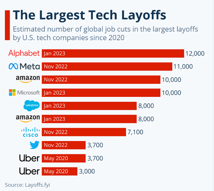 Impact of layoffs in tech industry