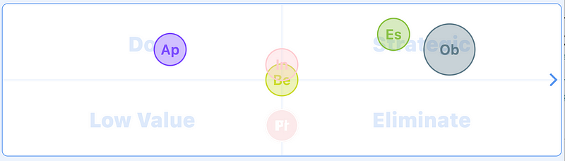 Detailed view of the Impact/Effort Matrix