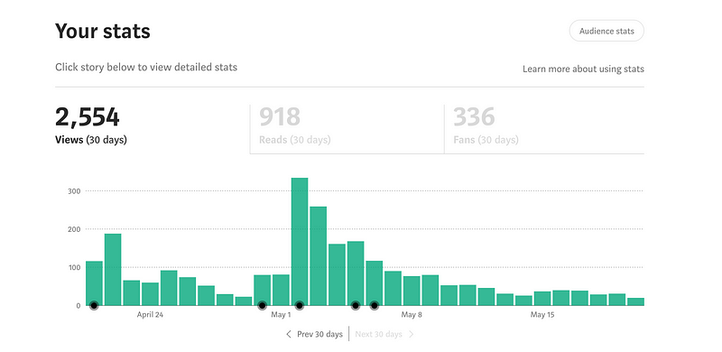 Decline in Medium stats after reduced publishing