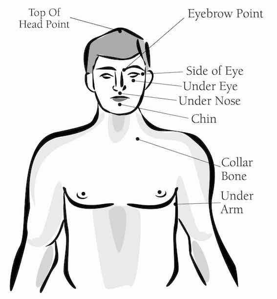 Acupressure Points Used in EFT