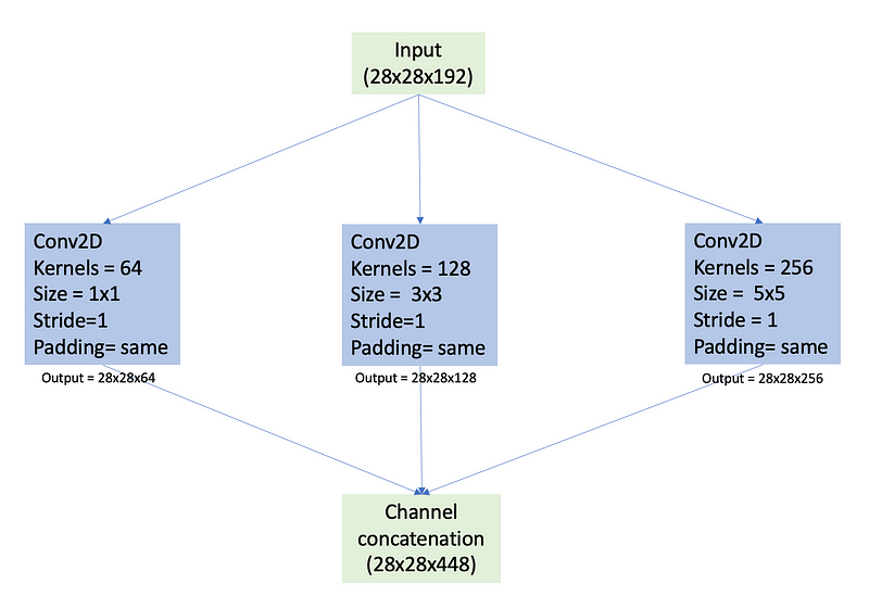 Parallel Convolutional Layers Illustration