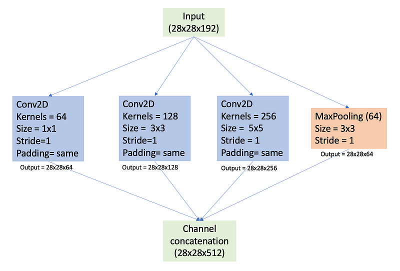 MaxPooling Layer in Parallel Convolutional Layers