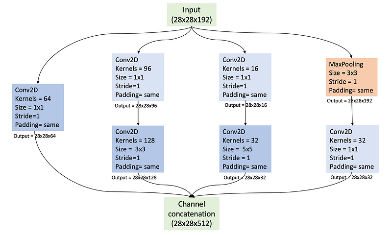 1x1 Convolutions in Inception Modules