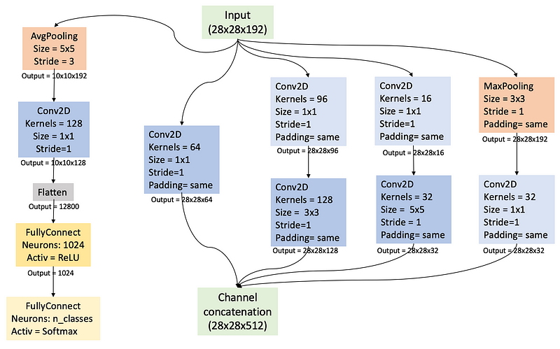 Structure of Auxiliary Classifiers