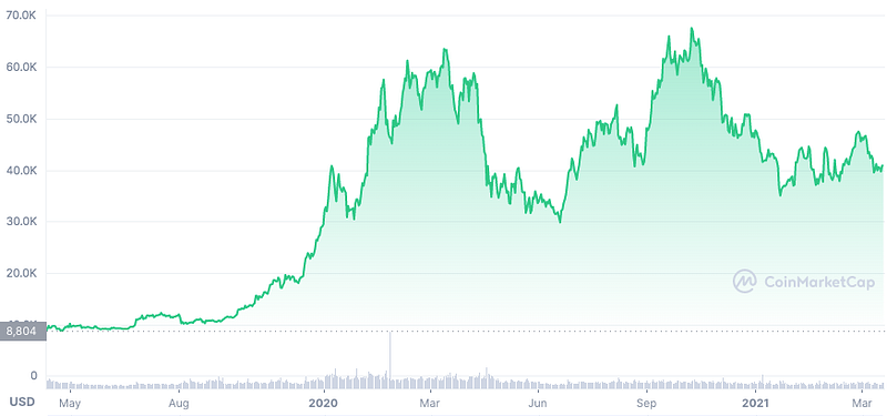 BTC price trend after the last halving