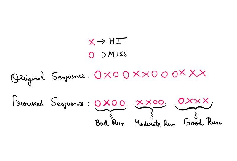 Illustration of shooting success rates