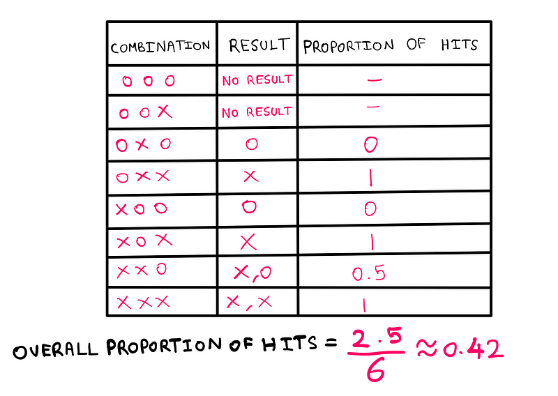 Tabular illustration of shooting outcomes