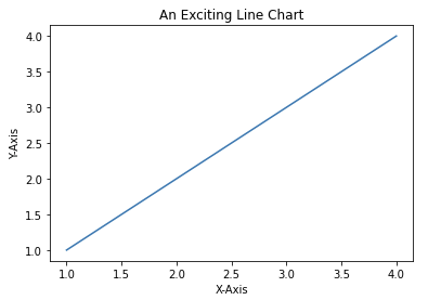 Example of a data visualization created with Altair