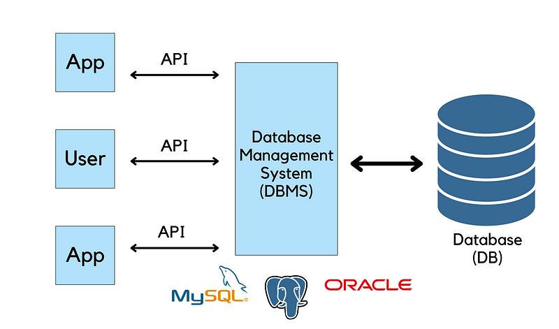 Diagram illustrating database management