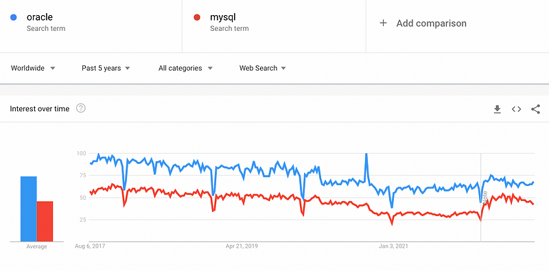 Oracle Database popularity trends