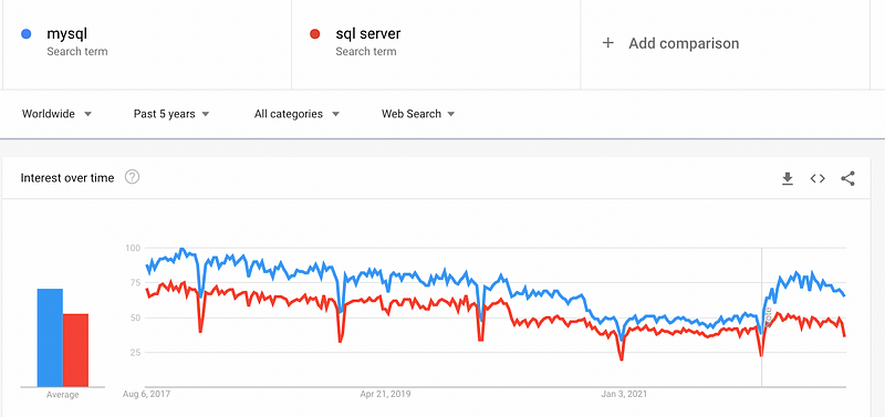 MySQL popularity trends