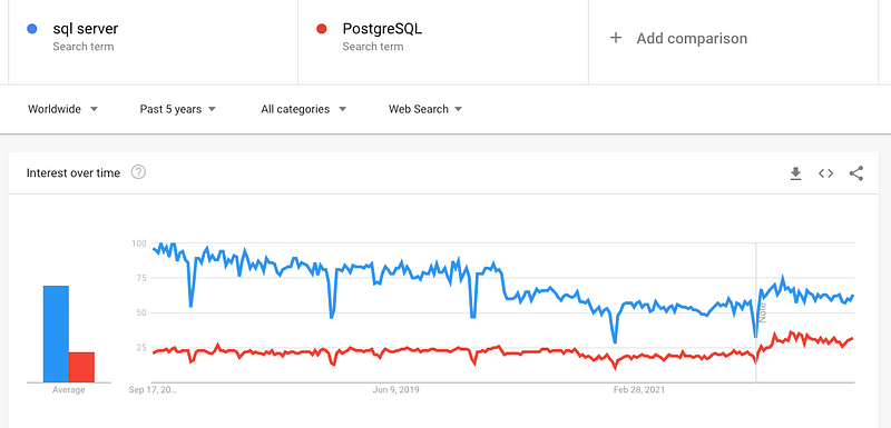 SQL Server popularity trends