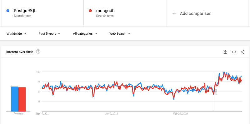 PostgreSQL popularity trends