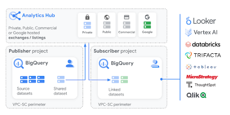 Diagram of Analytics Hub Architecture