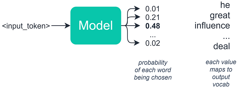 Random Sampling Probability Distribution