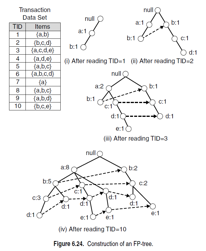 FP-tree representation of transactions