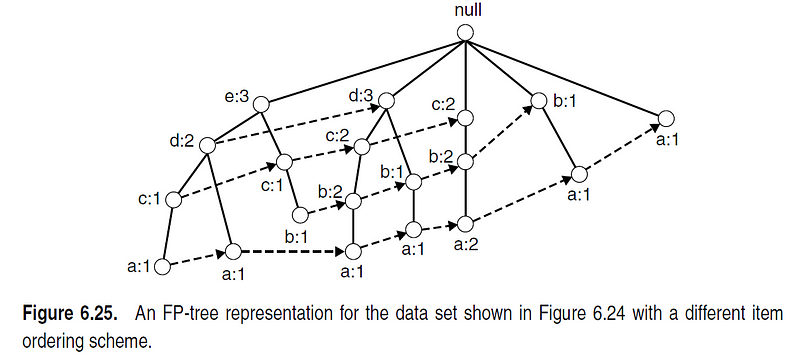 Comparison of FP-tree structures