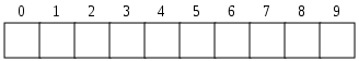 Structure of an array in memory