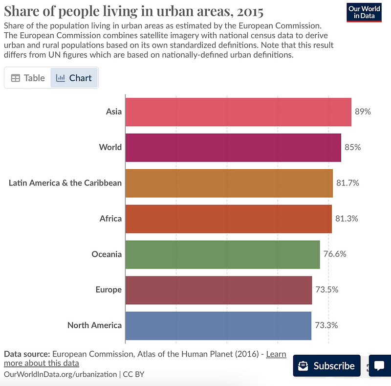 Urbanization statistics from Our World in Data.