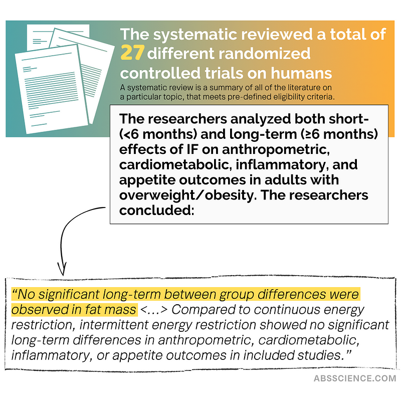 Systematic review of intermittent fasting results