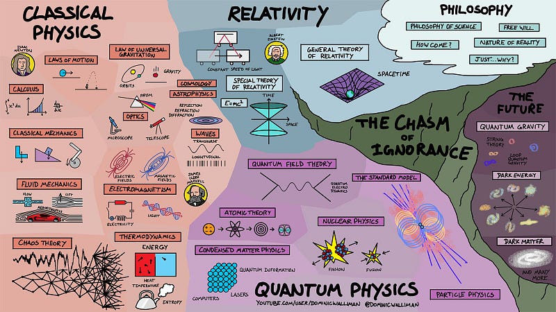 Historical representation of the evolution of physics.