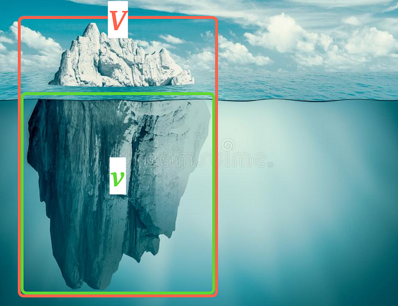 Diagram illustrating iceberg volume parameters.