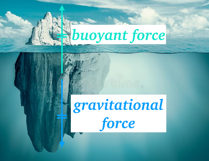 Illustration of forces acting on the iceberg.