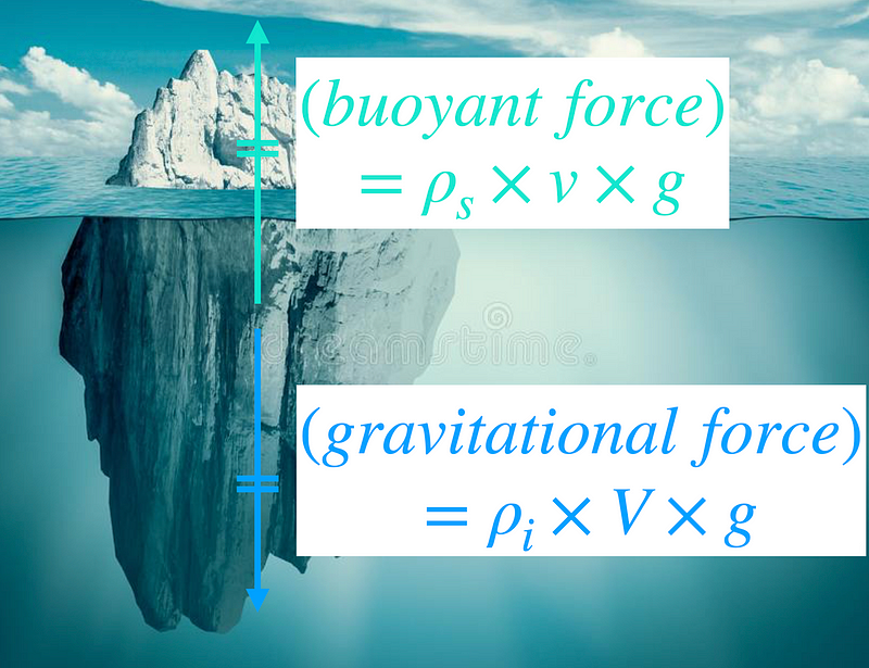 Visualization of buoyant force equations.