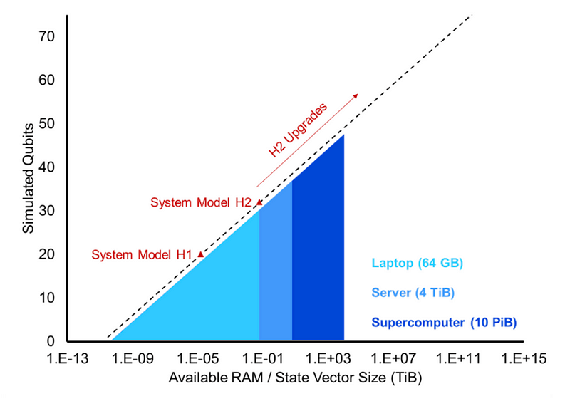 Enhanced error correction in quantum computing