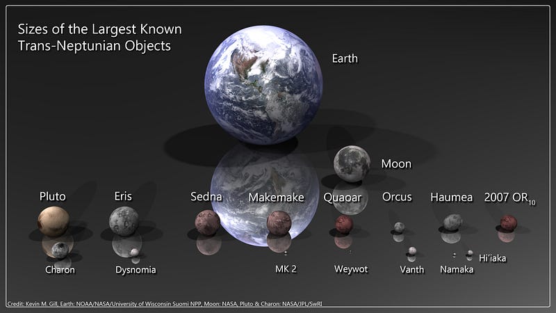 Comparison of the largest known TNOs with Earth and Moon