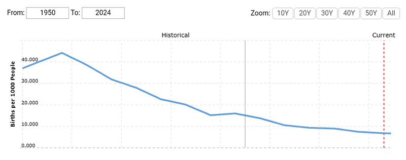 South Korea's Birth Rate Over the Years