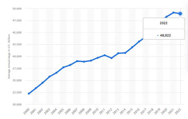 Average Annual Wage vs. Housing Prices in Seoul