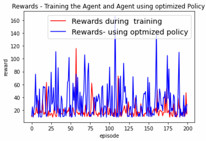 Visualization of the optimized policy