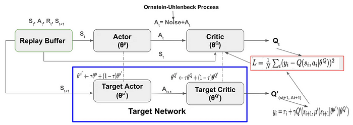 DDPG Algorithm Overview