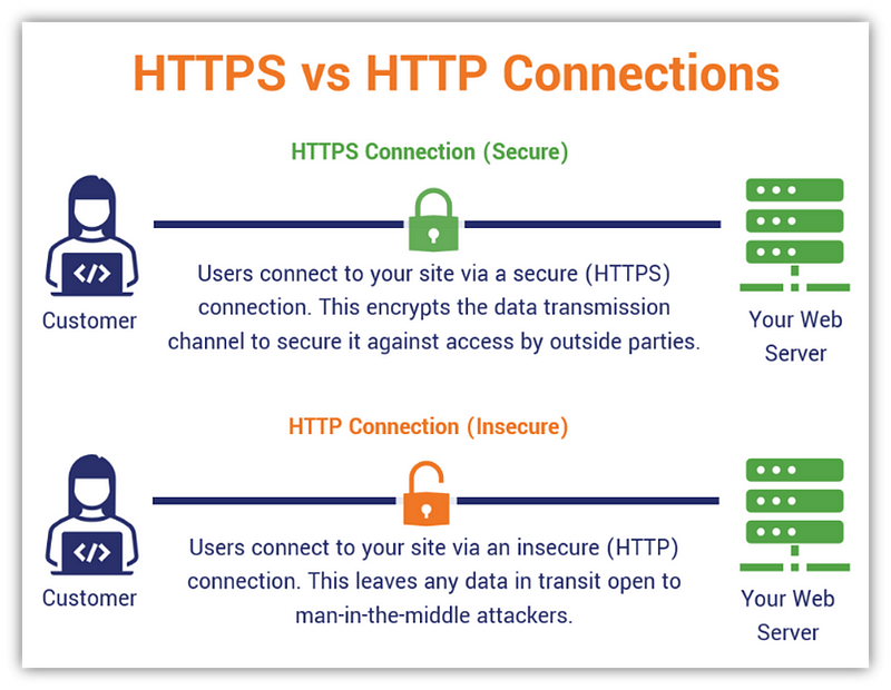 Encrypted DNS Overview