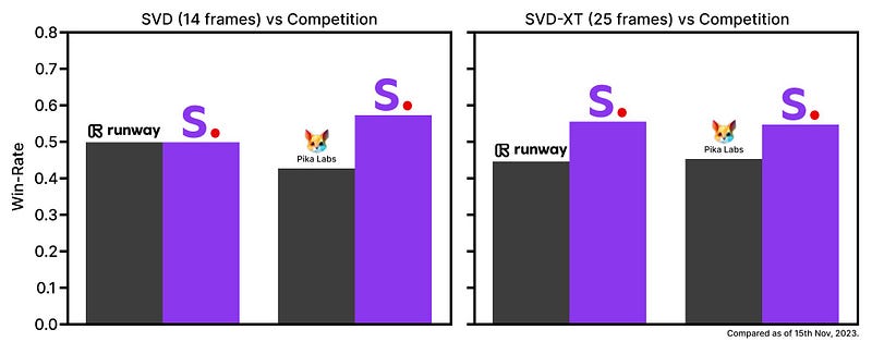 Performance comparison between SVD and its competitors