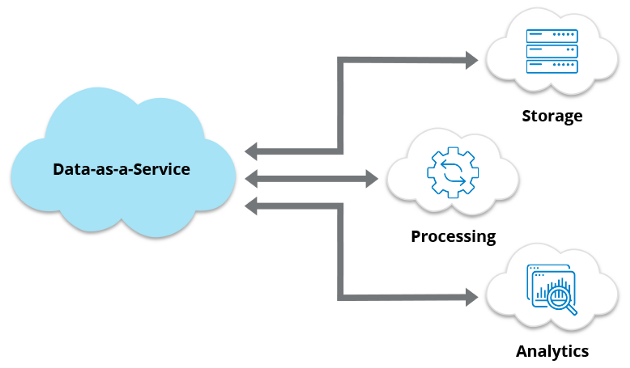 Diagram illustrating Data as a Service concept.