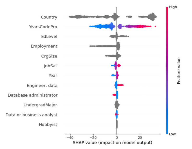 SHAP values for Data Scientist salary features