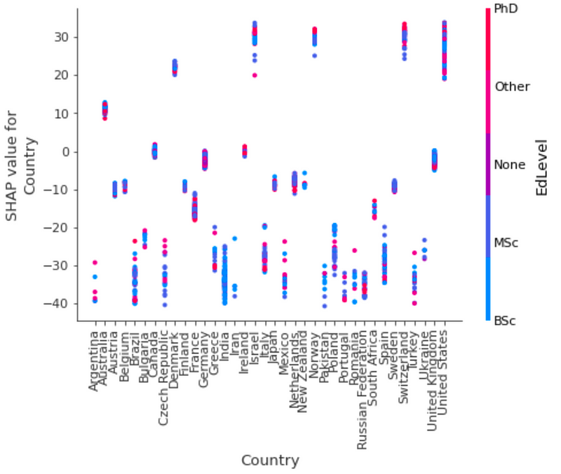 Countries with highest SHAP values for Data Scientist salaries