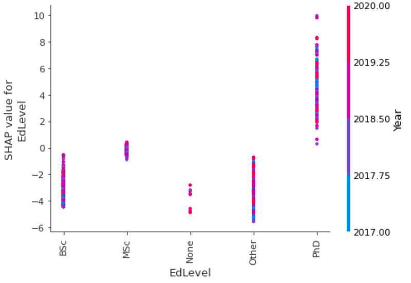 SHAP values comparing educational qualifications