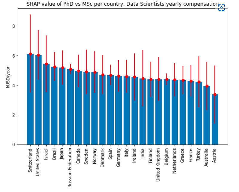 Comparative SHAP values for PhD and MSc degrees