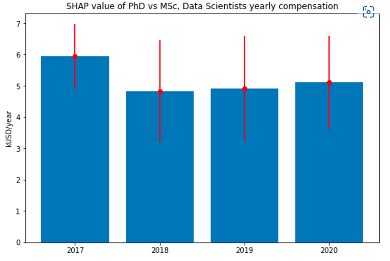 Temporal trends in SHAP values for educational qualifications