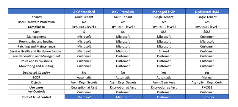 Comparison of Encryption Key Types in Azure