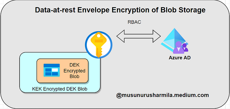 Illustration of Envelope Encryption Process