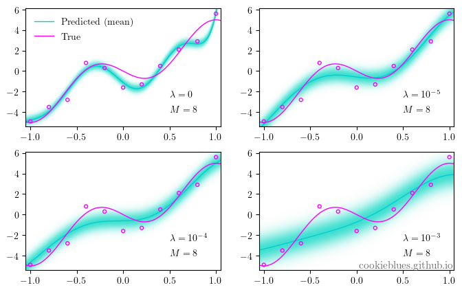 Illustration of regularization effects on model fit