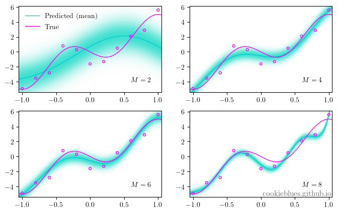 Visualization of model performance with Gaussian basis functions