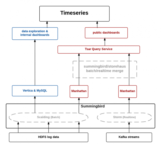 Visualization of Twitter's event processing flow