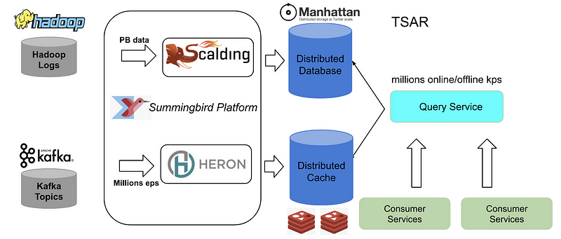 Diagram of Twitter's old architecture