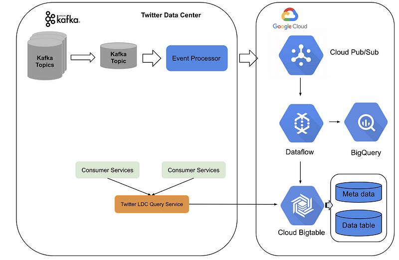 Overview of Twitter's new architecture